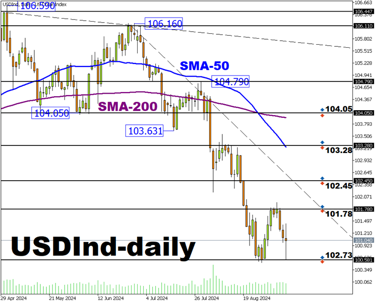 gráfico diario del usdind 6 septiembre 2024 nfp 2024